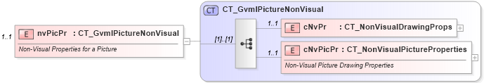 XSD Diagram of nvPicPr in schema dml-gvml_xsd (Office Open XML (OOXML / OpenXML / Ecma 376))
