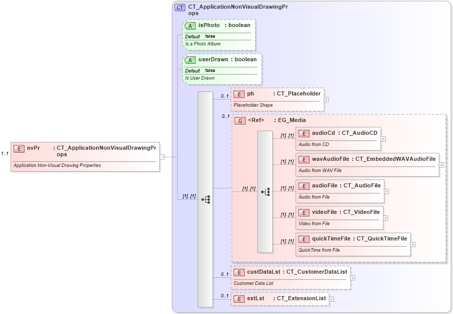 XSD Diagram of nvPr in schema pml-slide_xsd (Office Open XML (OOXML / OpenXML / Ecma 376))