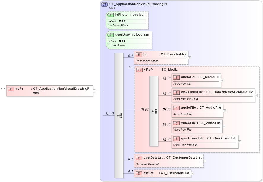 XSD Diagram of nvPr in schema pml-slide_xsd (Office Open XML (OOXML / OpenXML / Ecma 376))
