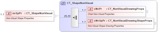 XSD Diagram of nvSpPr in schema dml-chartdrawing_xsd (Office Open XML (OOXML / OpenXML / Ecma 376))