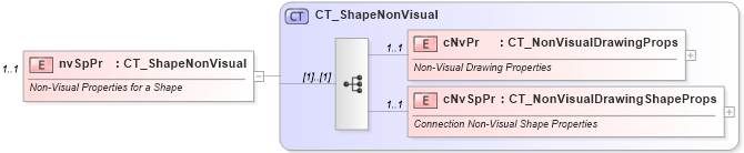 XSD Diagram of nvSpPr in schema dml-spreadsheetdrawing_xsd (Office Open XML (OOXML / OpenXML / Ecma 376))