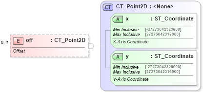 XSD Diagram of off in schema dml-basetypes_xsd (Office Open XML (OOXML / OpenXML / Ecma 376))