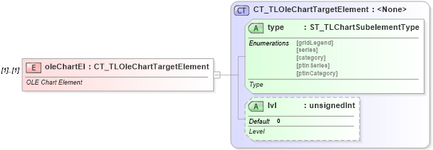 XSD Diagram of oleChartEl in schema pml-animationinfo_xsd (Office Open XML (OOXML / OpenXML / Ecma 376))