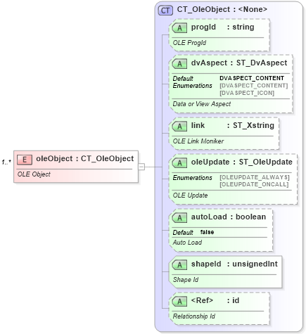 XSD Diagram of oleObject in schema sml-sheet_xsd (Office Open XML (OOXML / OpenXML / Ecma 376))