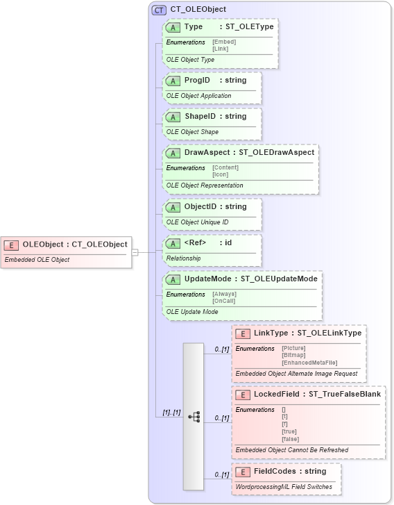 XSD Diagram of OLEObject in schema vml-officedrawing_xsd (Office Open XML (OOXML / OpenXML / Ecma 376))
