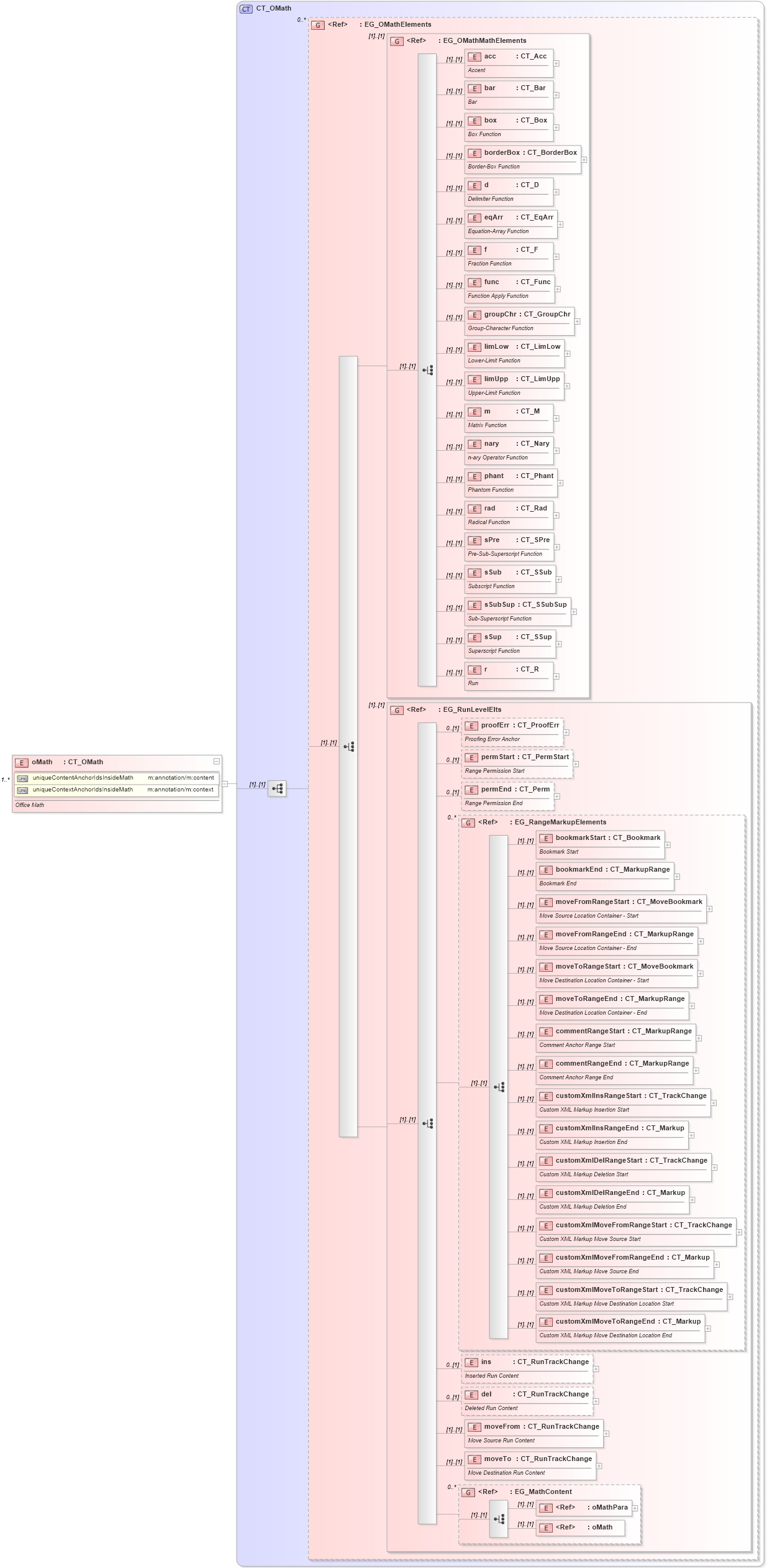 XSD Diagram of oMath in schema shared-math_xsd (Office Open XML (OOXML / OpenXML / Ecma 376))