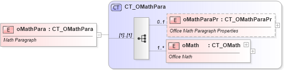 XSD Diagram of oMathPara in schema shared-math_xsd (Office Open XML (OOXML / OpenXML / Ecma 376))