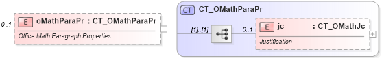 XSD Diagram of oMathParaPr in schema shared-math_xsd (Office Open XML (OOXML / OpenXML / Ecma 376))