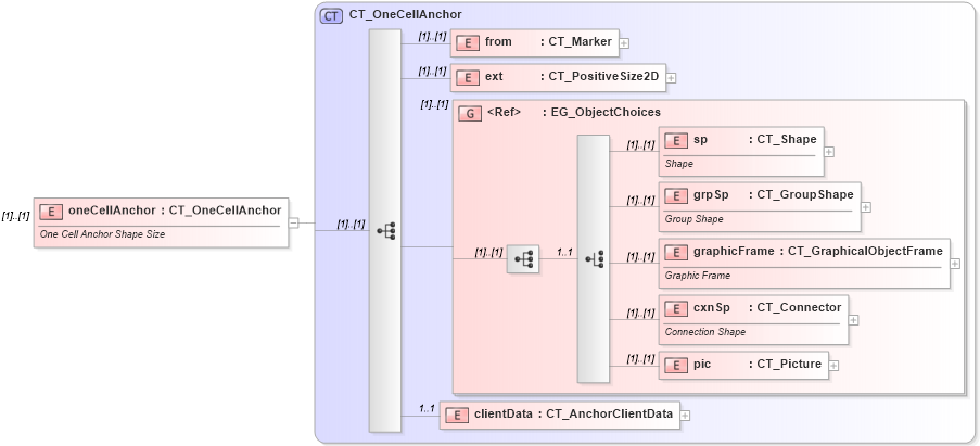 XSD Diagram of oneCellAnchor in schema dml-spreadsheetdrawing_xsd (Office Open XML (OOXML / OpenXML / Ecma 376))