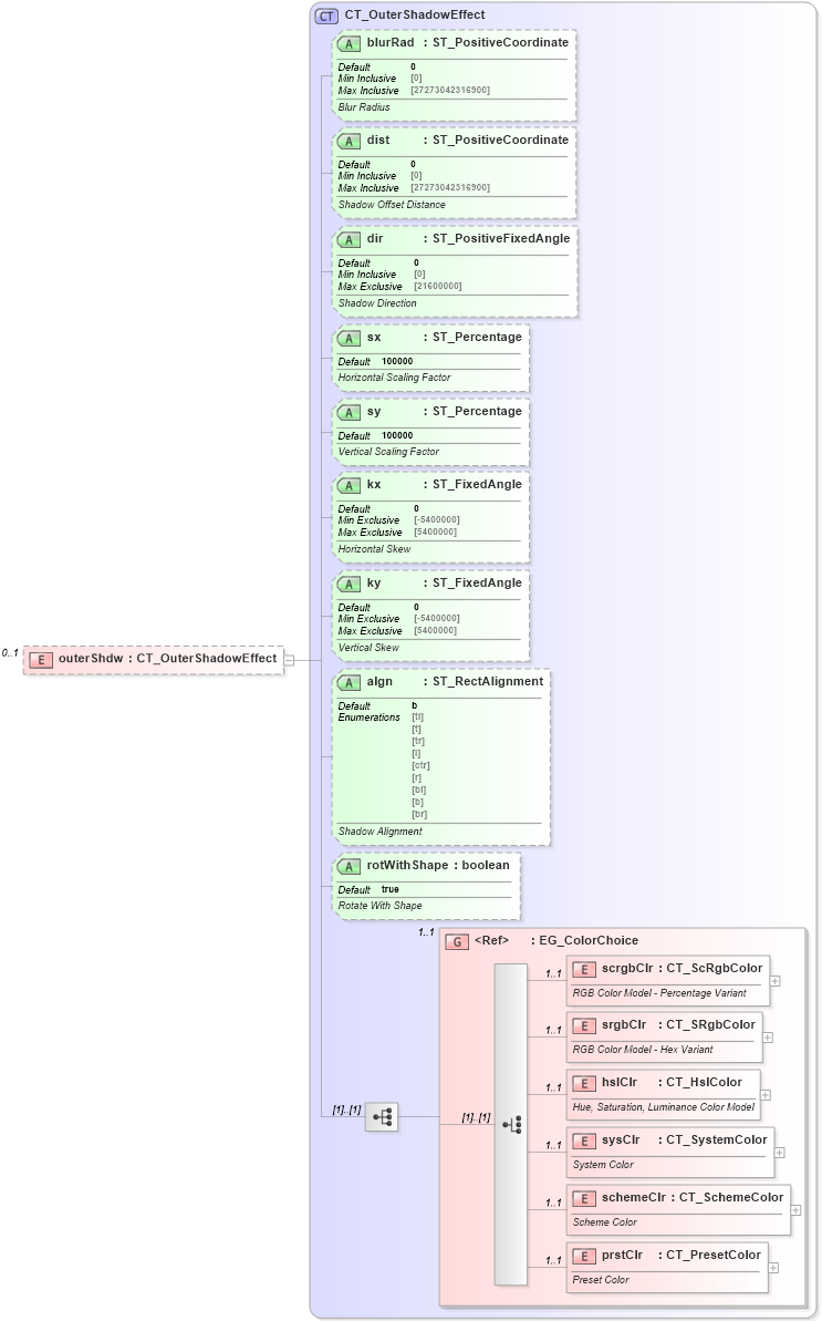 XSD Diagram of outerShdw in schema dml-shapeeffects_xsd (Office Open XML (OOXML / OpenXML / Ecma 376))