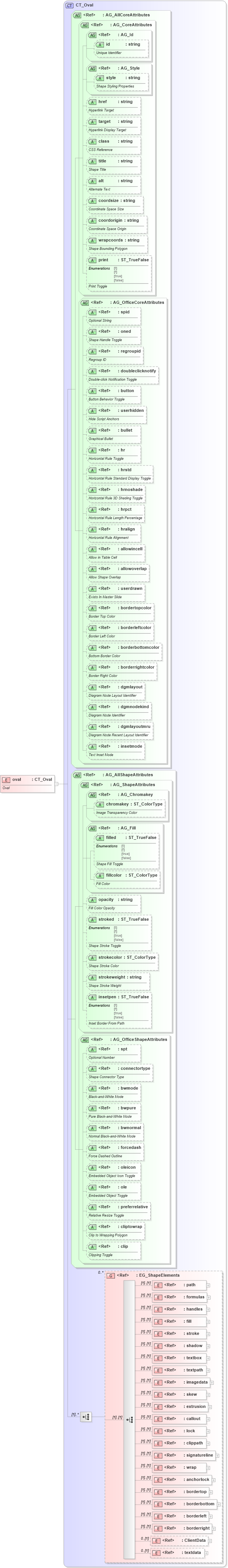 XSD Diagram of oval in schema vml-main_xsd (Office Open XML (OOXML / OpenXML / Ecma 376))