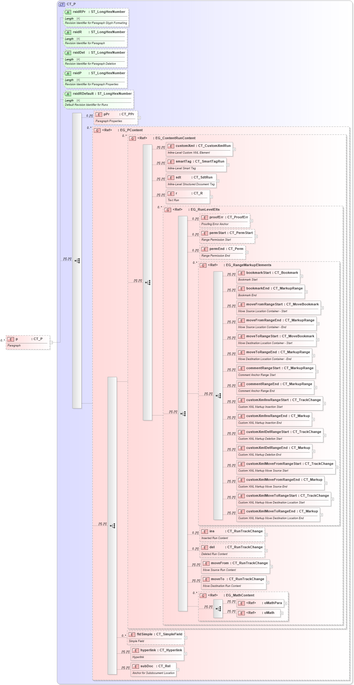 XSD Diagram of p in schema wml_xsd (Office Open XML (OOXML / OpenXML / Ecma 376))