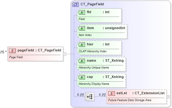 XSD Diagram of pageField in schema sml-pivottable_xsd (Office Open XML (OOXML / OpenXML / Ecma 376))