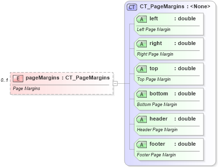 XSD Diagram of pageMargins in schema sml-sheet_xsd (Office Open XML (OOXML / OpenXML / Ecma 376))
