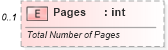 XSD Diagram of Pages in schema shared-documentpropertiesextended_xsd (Office Open XML (OOXML / OpenXML / Ecma 376))