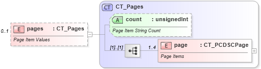 XSD Diagram of pages in schema sml-pivottable_xsd (Office Open XML (OOXML / OpenXML / Ecma 376))