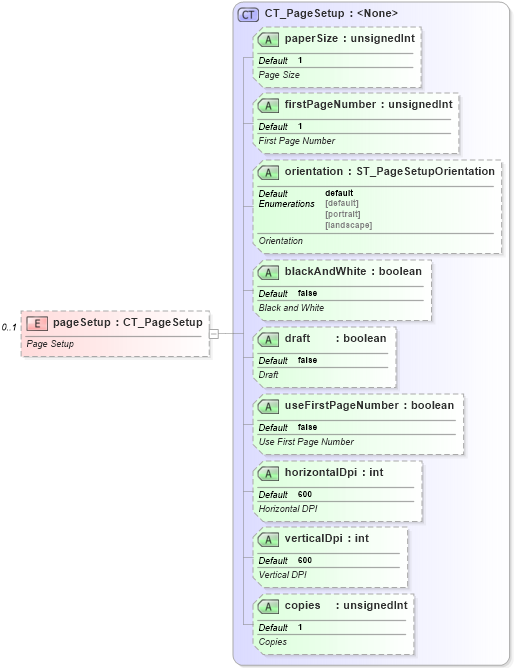 XSD Diagram of pageSetup in schema dml-chart_xsd (Office Open XML (OOXML / OpenXML / Ecma 376))