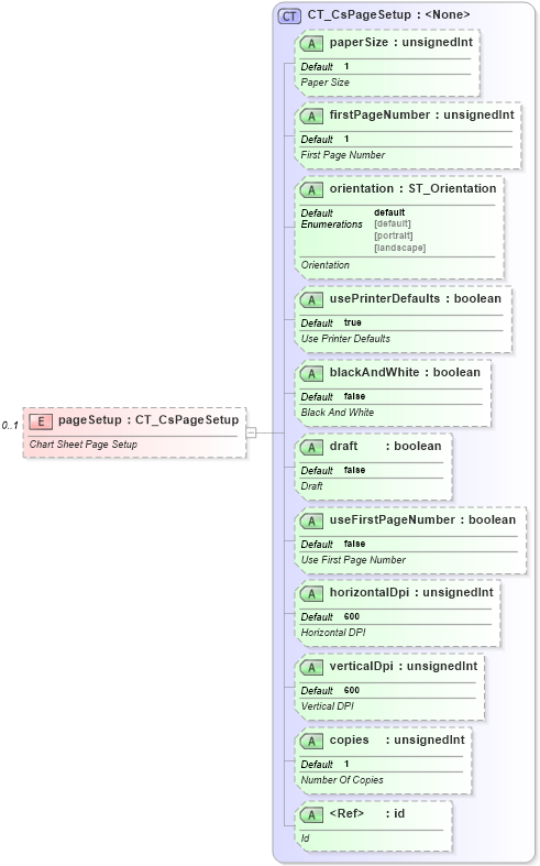 XSD Diagram of pageSetup in schema sml-sheet_xsd (Office Open XML (OOXML / OpenXML / Ecma 376))