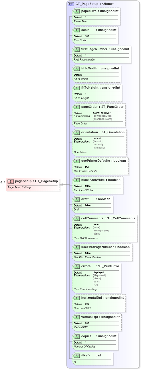 XSD Diagram of pageSetup in schema sml-sheet_xsd (Office Open XML (OOXML / OpenXML / Ecma 376))