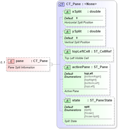 XSD Diagram of pane in schema sml-sheet_xsd (Office Open XML (OOXML / OpenXML / Ecma 376))
