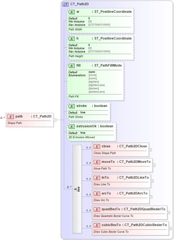 XSD Diagram of path in schema dml-shapegeometry_xsd (Office Open XML (OOXML / OpenXML / Ecma 376))