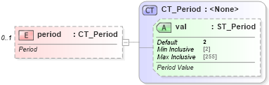XSD Diagram of period in schema dml-chart_xsd (Office Open XML (OOXML / OpenXML / Ecma 376))