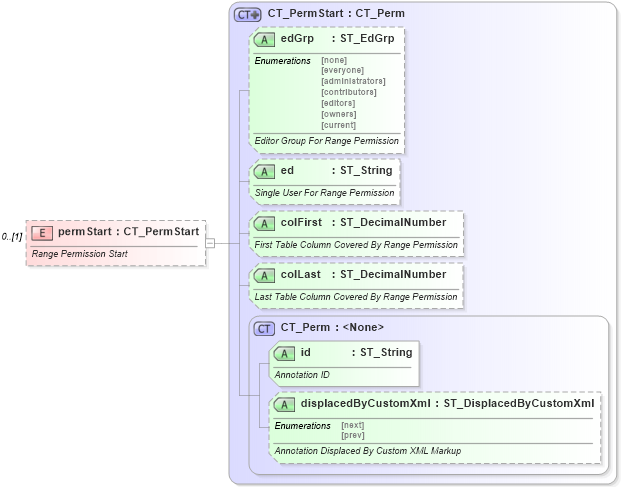 XSD Diagram of permStart in schema wml_xsd (Office Open XML (OOXML / OpenXML / Ecma 376))