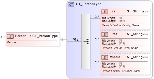 XSD Diagram of Person in schema shared-bibliography_xsd (Office Open XML (OOXML / OpenXML / Ecma 376))