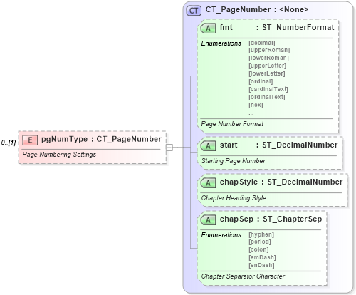XSD Diagram of pgNumType in schema wml_xsd (Office Open XML (OOXML / OpenXML / Ecma 376))