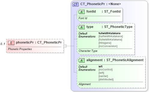 XSD Diagram of phoneticPr in schema sml-sheet_xsd (Office Open XML (OOXML / OpenXML / Ecma 376))