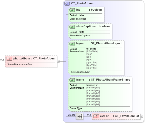 XSD Diagram of photoAlbum in schema pml-presentation_xsd (Office Open XML (OOXML / OpenXML / Ecma 376))