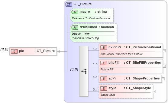 XSD Diagram of pic in schema dml-spreadsheetdrawing_xsd (Office Open XML (OOXML / OpenXML / Ecma 376))