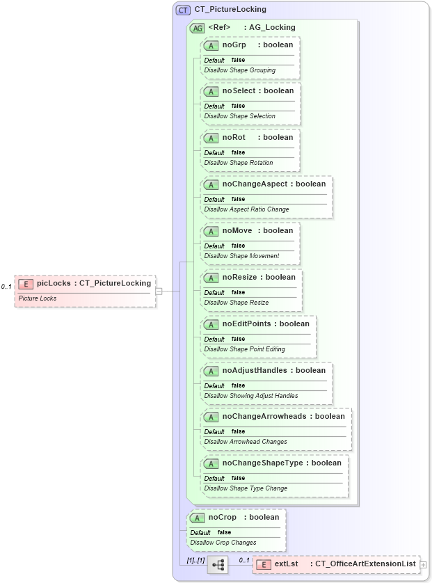 XSD Diagram of picLocks in schema dml-documentproperties_xsd (Office Open XML (OOXML / OpenXML / Ecma 376))