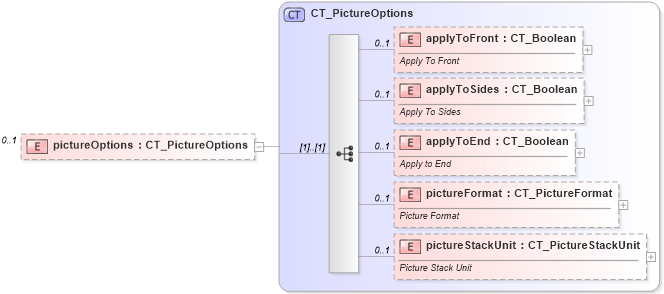 XSD Diagram of pictureOptions in schema dml-chart_xsd (Office Open XML (OOXML / OpenXML / Ecma 376))