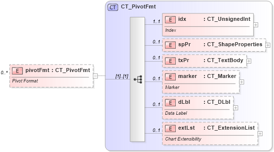 XSD Diagram of pivotFmt in schema dml-chart_xsd (Office Open XML (OOXML / OpenXML / Ecma 376))