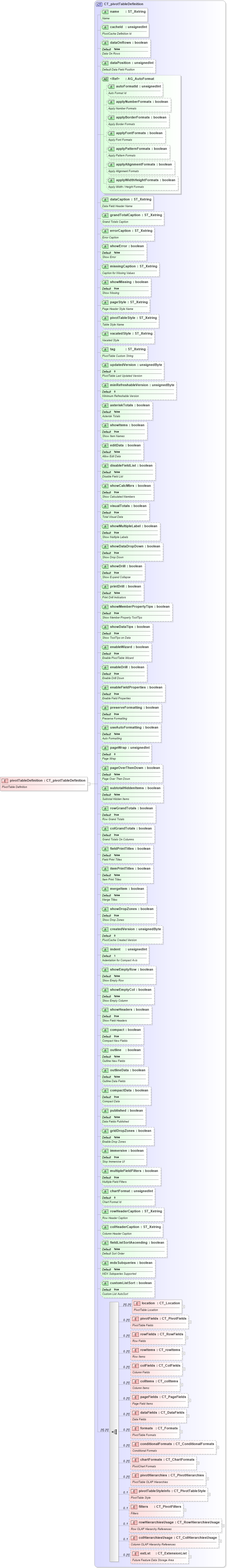 XSD Diagram of pivotTableDefinition in schema sml-pivottable_xsd (Office Open XML (OOXML / OpenXML / Ecma 376))