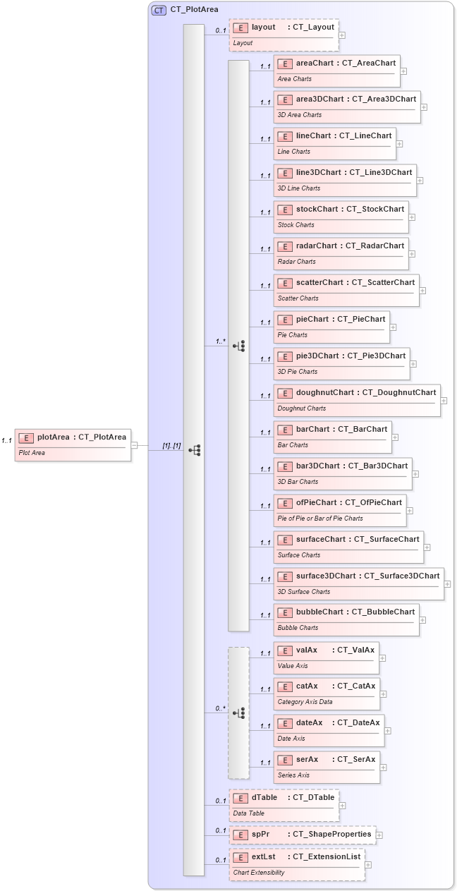 XSD Diagram of plotArea in schema dml-chart_xsd (Office Open XML (OOXML / OpenXML / Ecma 376))