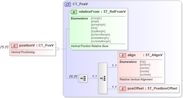 XSD Diagram of positionV in schema dml-wordprocessingdrawing_xsd (Office Open XML (OOXML / OpenXML / Ecma 376))