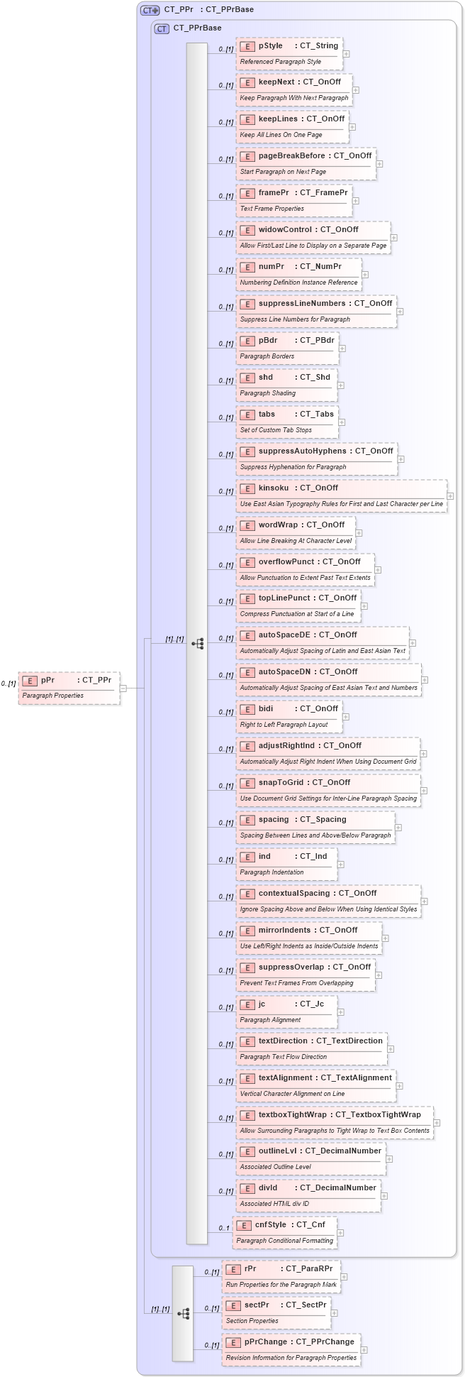 XSD Diagram of pPr in schema wml_xsd (Office Open XML (OOXML / OpenXML / Ecma 376))