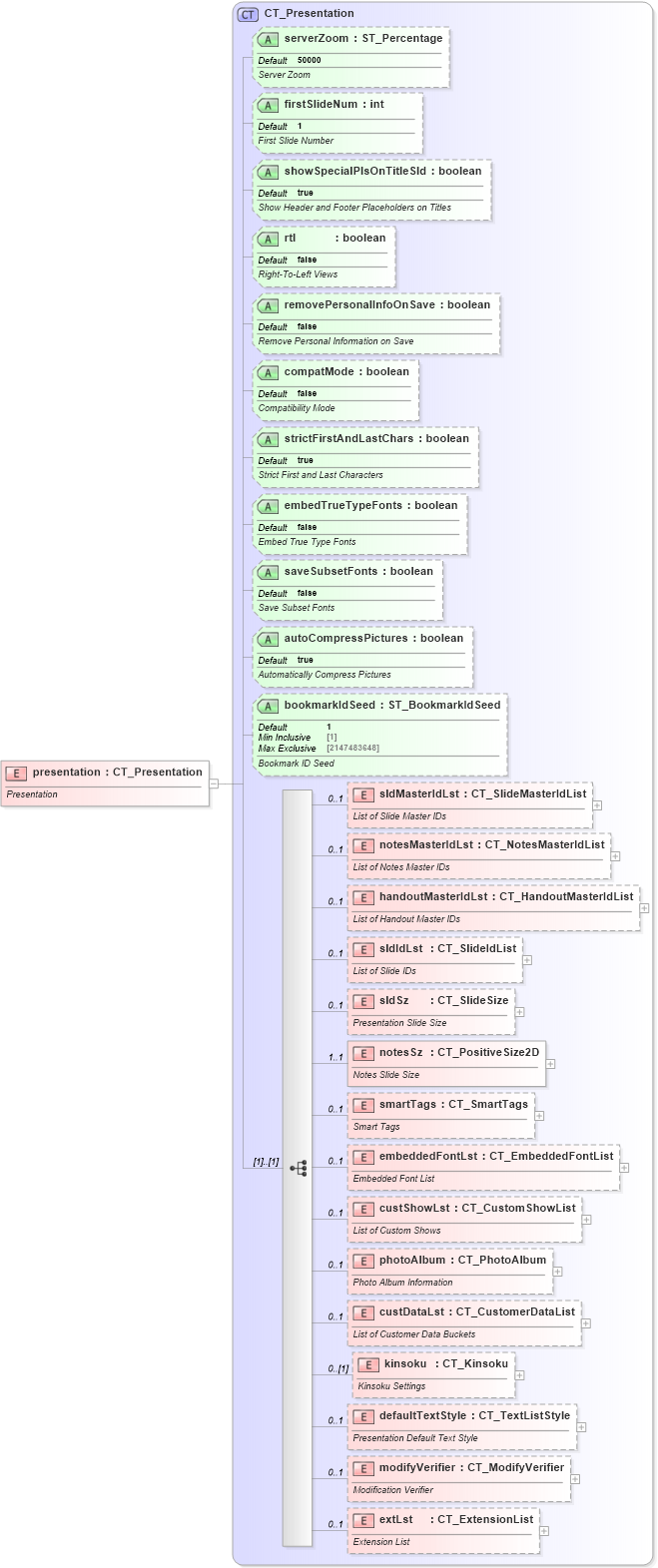 XSD Diagram of presentation in schema pml-presentation_xsd (Office Open XML (OOXML / OpenXML / Ecma 376))