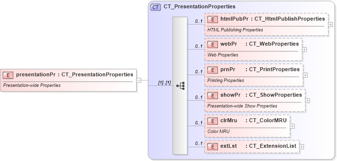 XSD Diagram of presentationPr in schema pml-presentationproperties_xsd (Office Open XML (OOXML / OpenXML / Ecma 376))