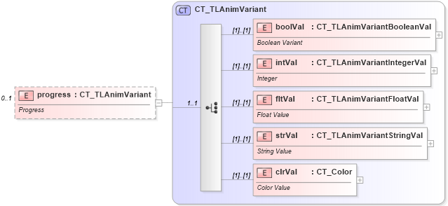 XSD Diagram of progress in schema pml-animationinfo_xsd (Office Open XML (OOXML / OpenXML / Ecma 376))