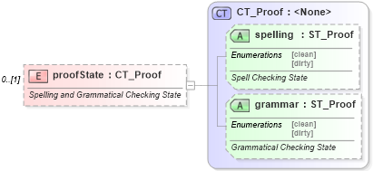 XSD Diagram of proofState in schema wml_xsd (Office Open XML (OOXML / OpenXML / Ecma 376))