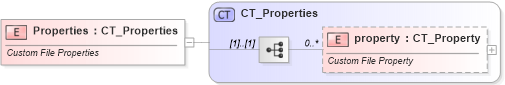 XSD Diagram of Properties in schema shared-documentpropertiescustom_xsd (Office Open XML (OOXML / OpenXML / Ecma 376))
