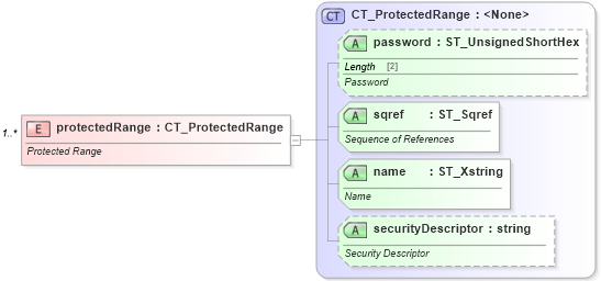 XSD Diagram of protectedRange in schema sml-sheet_xsd (Office Open XML (OOXML / OpenXML / Ecma 376))