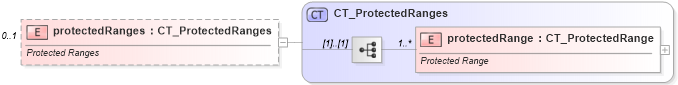 XSD Diagram of protectedRanges in schema sml-sheet_xsd (Office Open XML (OOXML / OpenXML / Ecma 376))