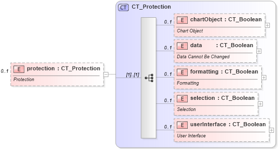 XSD Diagram of protection in schema dml-chart_xsd (Office Open XML (OOXML / OpenXML / Ecma 376))