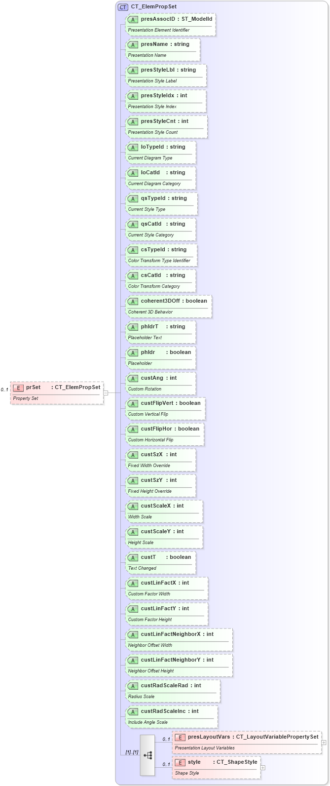 XSD Diagram of prSet in schema dml-diagramdatamodel_xsd (Office Open XML (OOXML / OpenXML / Ecma 376))