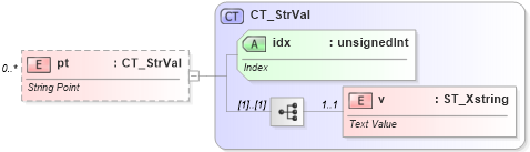 XSD Diagram of pt in schema dml-chart_xsd (Office Open XML (OOXML / OpenXML / Ecma 376))