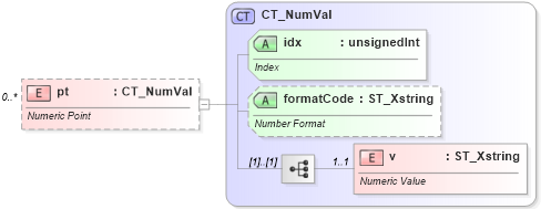 XSD Diagram of pt in schema dml-chart_xsd (Office Open XML (OOXML / OpenXML / Ecma 376))